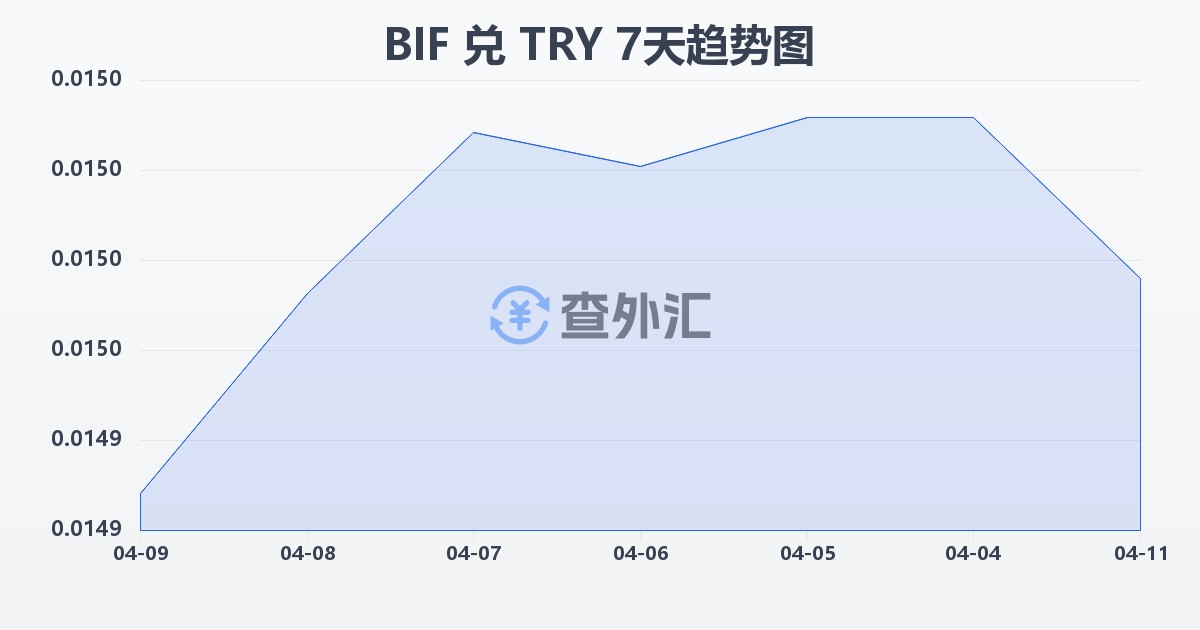 布隆迪法郎兑土耳其里拉(BIF/TRY)近7天汇率走势图