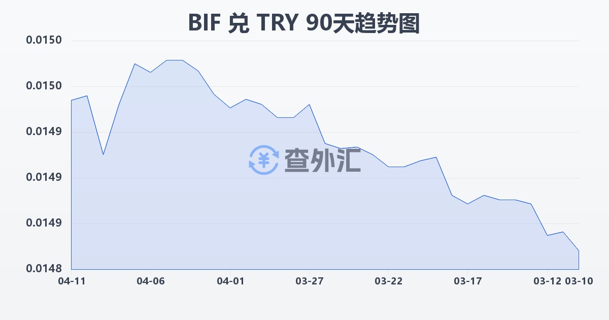 布隆迪法郎兑土耳其里拉(BIF/TRY)近90天汇率走势图