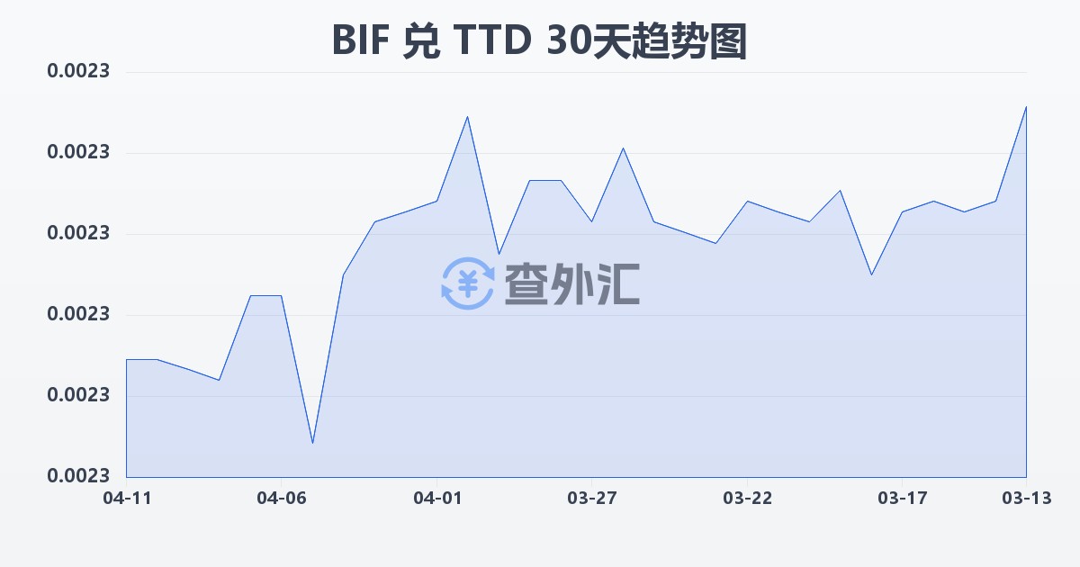 布隆迪法郎兑特立尼达和多巴哥元(BIF/TTD)近30天汇率走势图