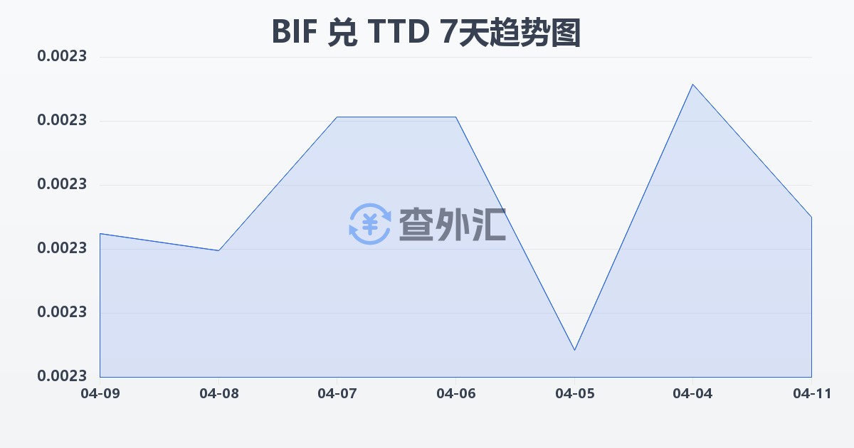 布隆迪法郎兑特立尼达和多巴哥元(BIF/TTD)近7天汇率走势图