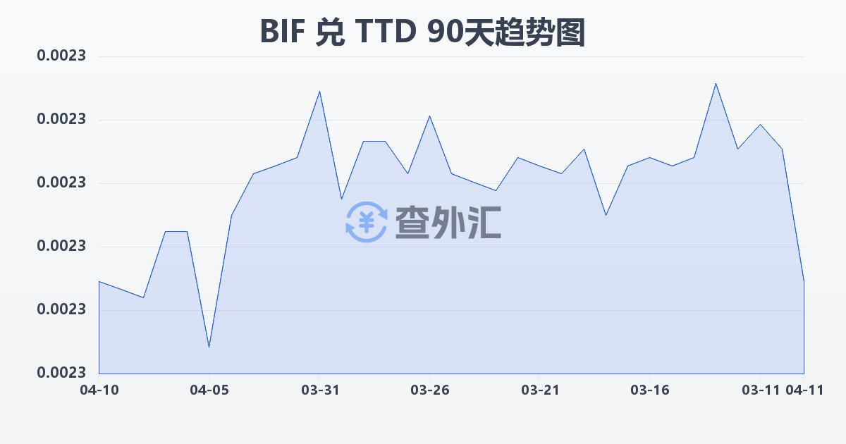 布隆迪法郎兑特立尼达和多巴哥元(BIF/TTD)近90天汇率走势图