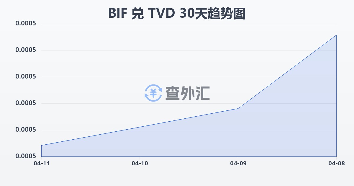 布隆迪法郎兑图瓦卢元(BIF/TVD)近30天汇率走势图
