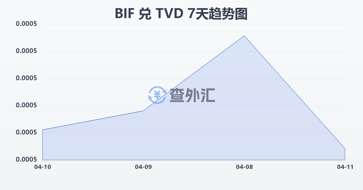 布隆迪法郎兑图瓦卢元(BIF/TVD)近7天汇率走势图