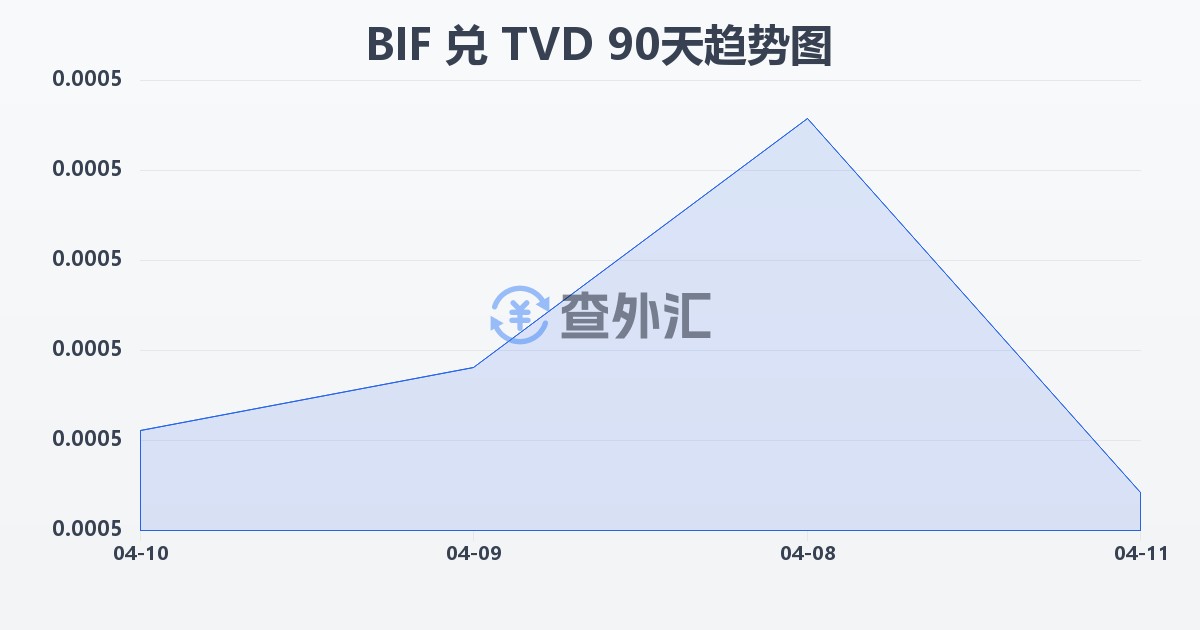 布隆迪法郎兑图瓦卢元(BIF/TVD)近90天汇率走势图
