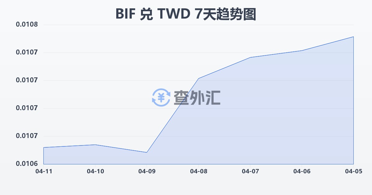 布隆迪法郎兑新台币(BIF/TWD)近7天汇率走势图