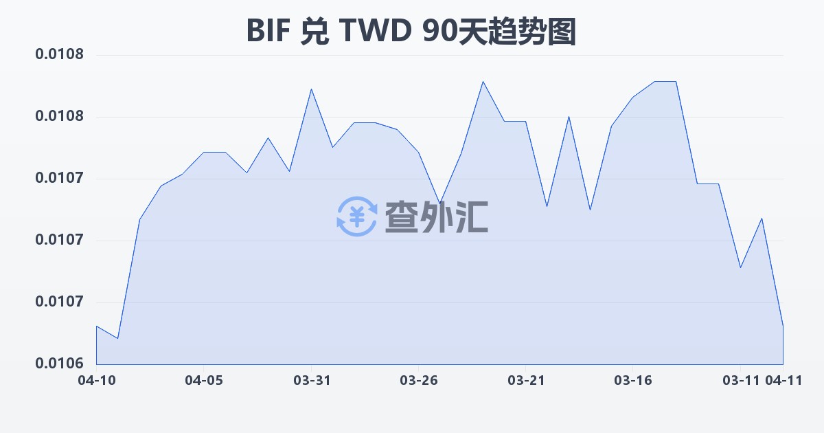布隆迪法郎兑新台币(BIF/TWD)近90天汇率走势图