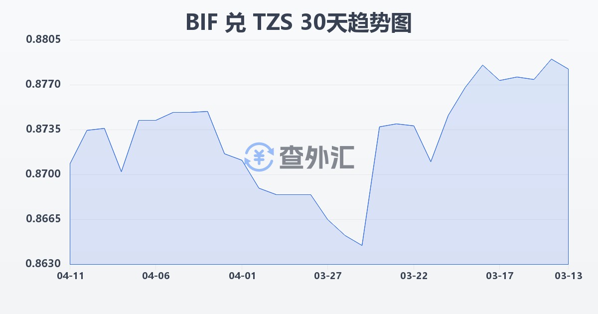 布隆迪法郎兑坦桑尼亚先令(BIF/TZS)近30天汇率走势图