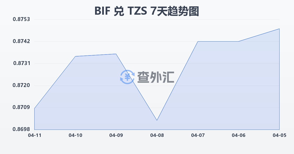 布隆迪法郎兑坦桑尼亚先令(BIF/TZS)近7天汇率走势图