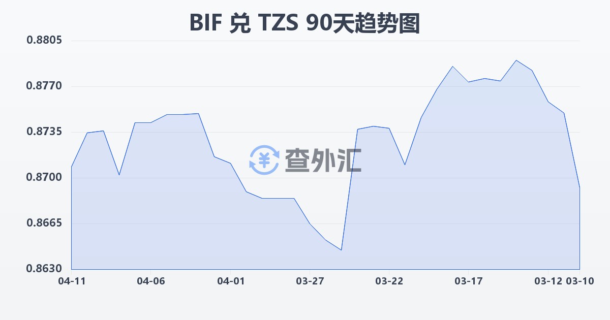 布隆迪法郎兑坦桑尼亚先令(BIF/TZS)近90天汇率走势图