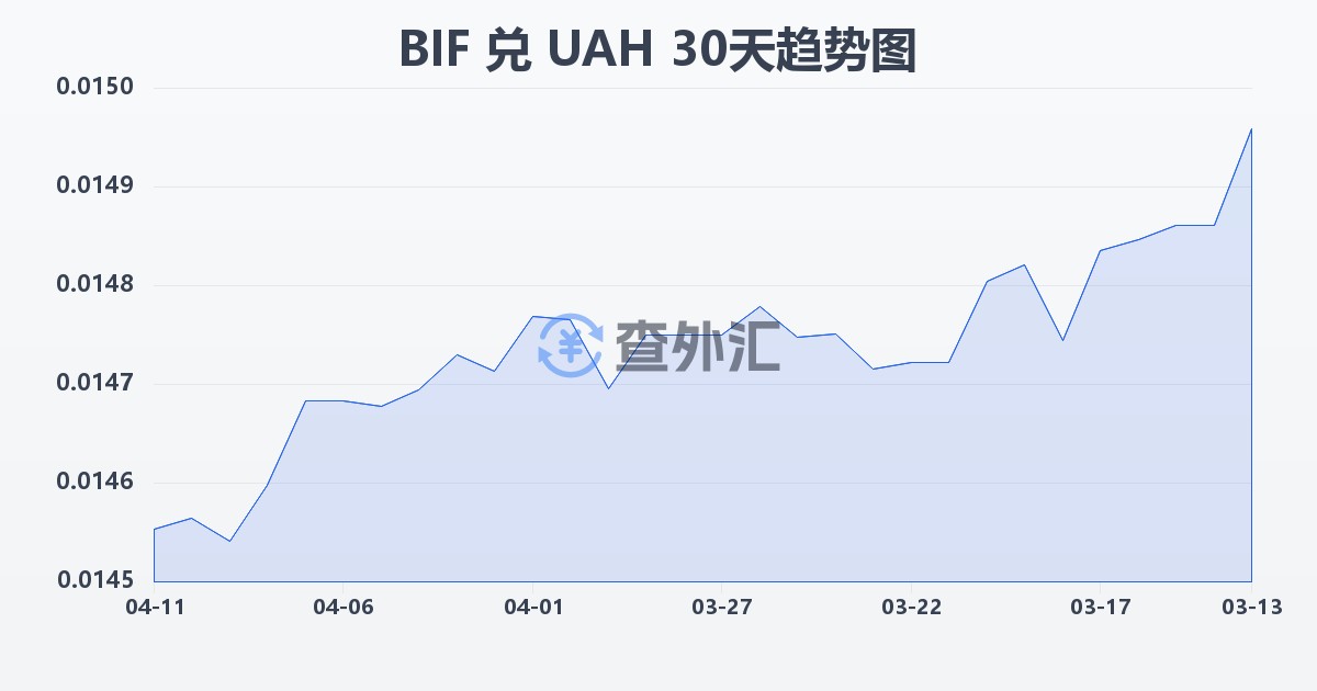 布隆迪法郎兑乌克兰格里夫纳(BIF/UAH)近30天汇率走势图