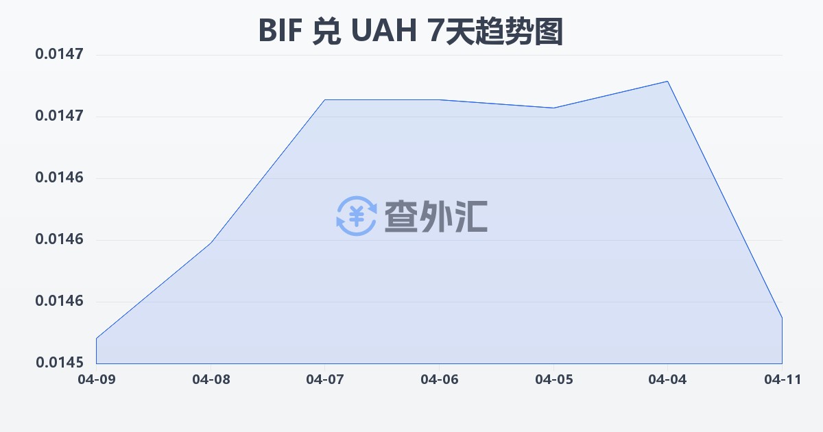 布隆迪法郎兑乌克兰格里夫纳(BIF/UAH)近7天汇率走势图