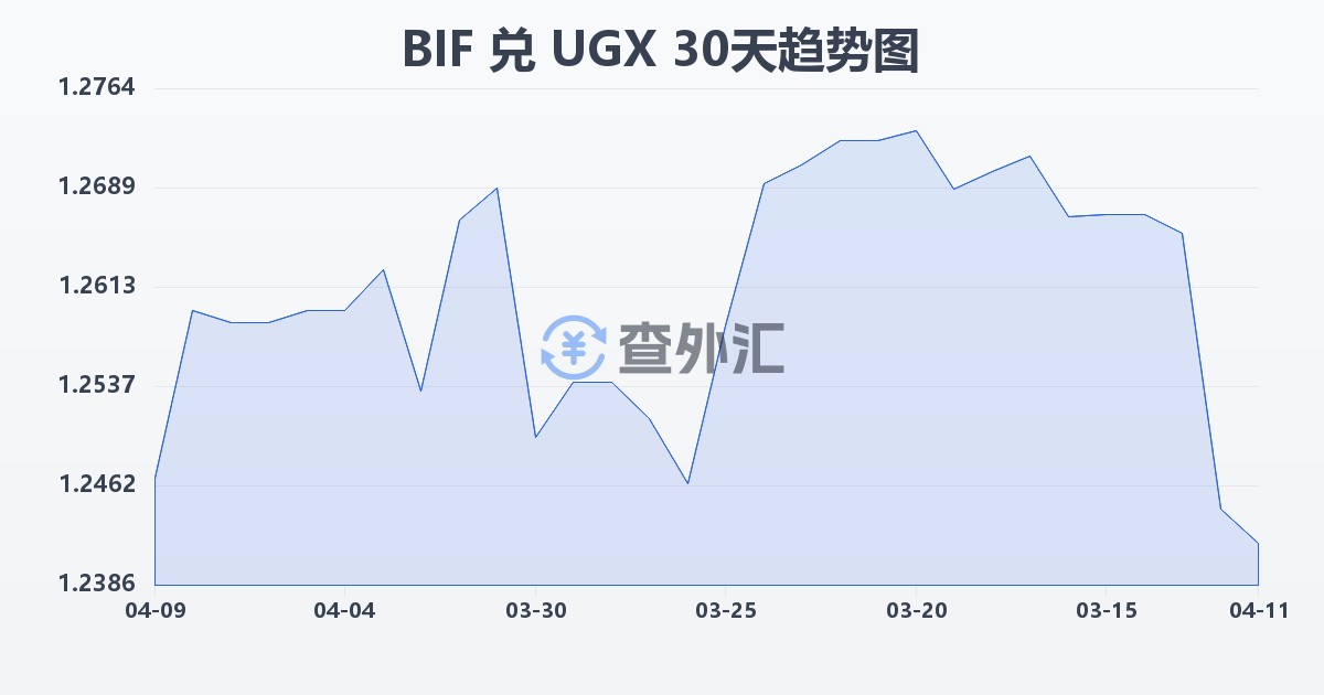 布隆迪法郎兑乌干达先令(BIF/UGX)近30天汇率走势图