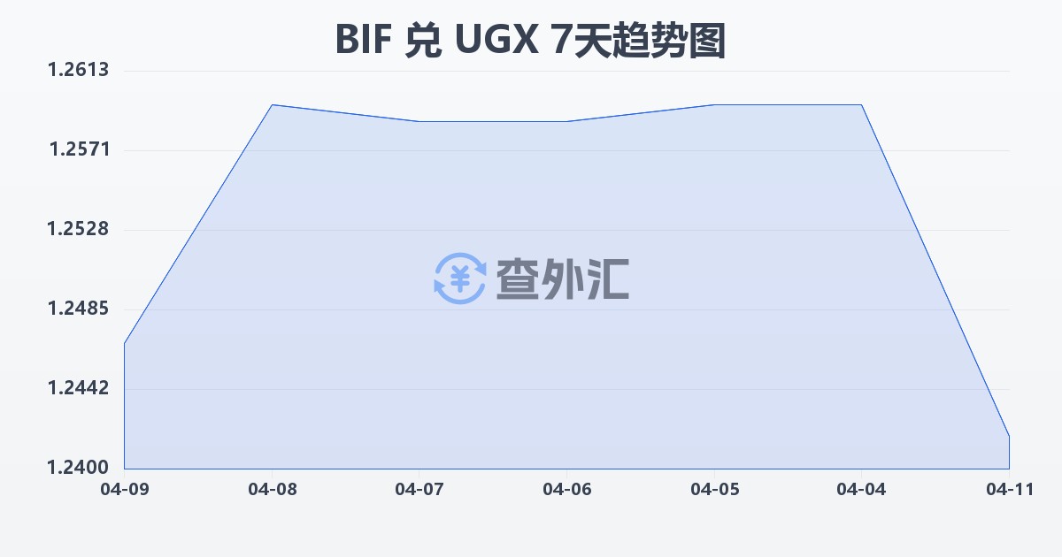 布隆迪法郎兑乌干达先令(BIF/UGX)近7天汇率走势图
