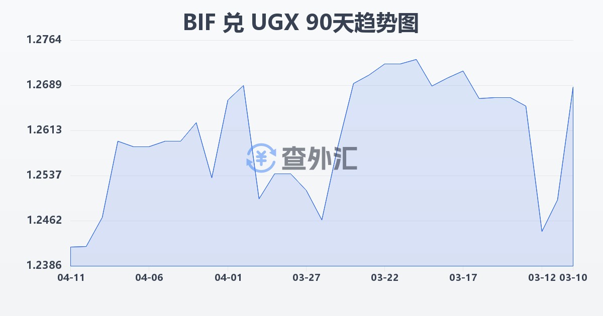 布隆迪法郎兑乌干达先令(BIF/UGX)近90天汇率走势图