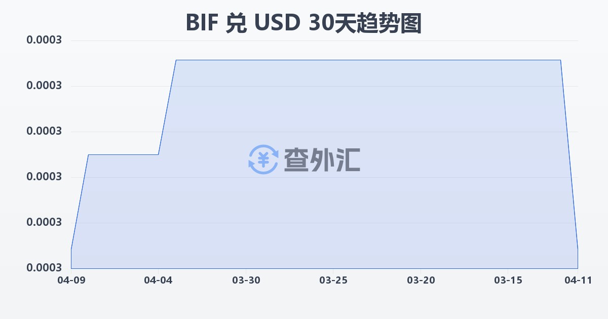 布隆迪法郎兑美元(BIF/USD)近30天汇率走势图