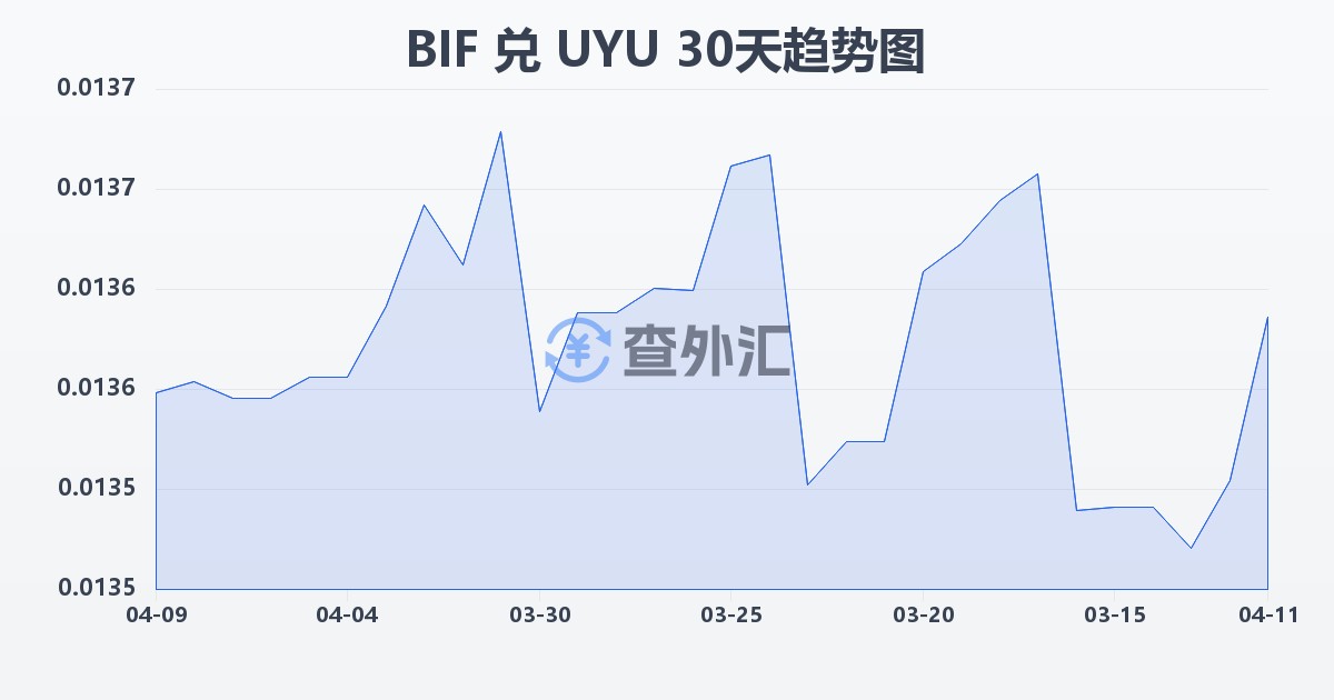 布隆迪法郎兑乌拉圭比索(BIF/UYU)近30天汇率走势图