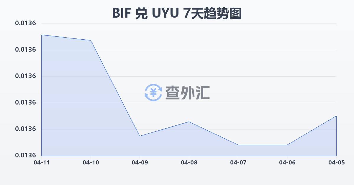 布隆迪法郎兑乌拉圭比索(BIF/UYU)近7天汇率走势图