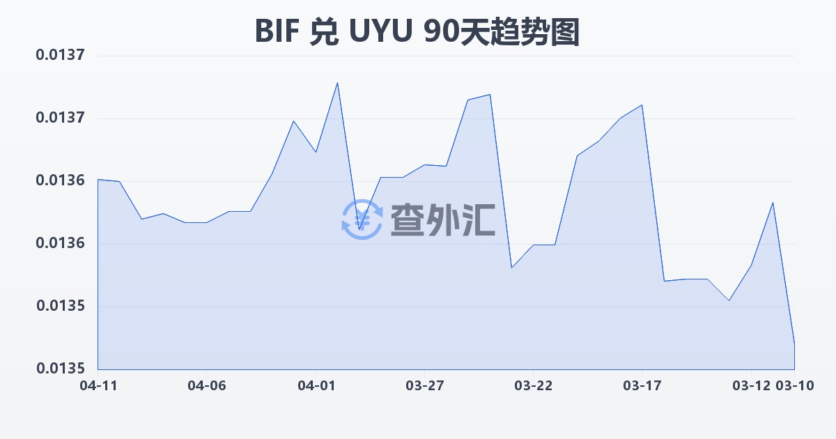 布隆迪法郎兑乌拉圭比索(BIF/UYU)近90天汇率走势图