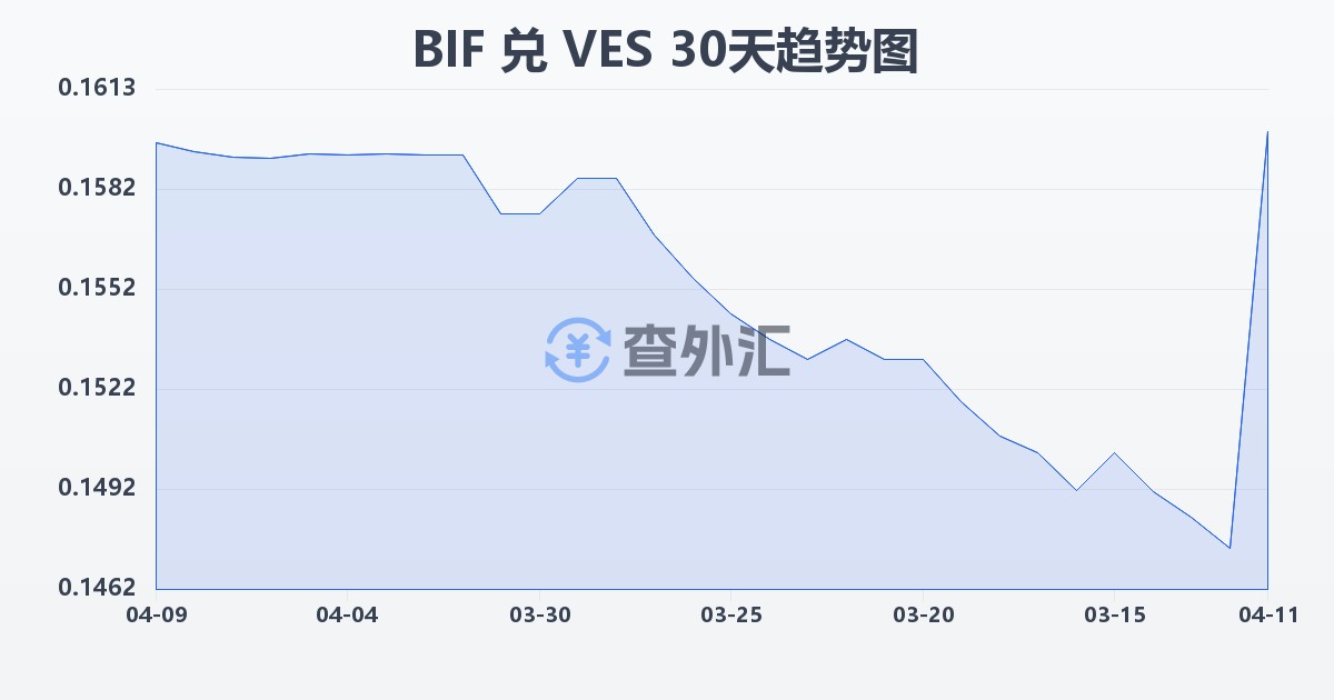 布隆迪法郎兑委内瑞拉玻利瓦尔(BIF/VES)近30天汇率走势图
