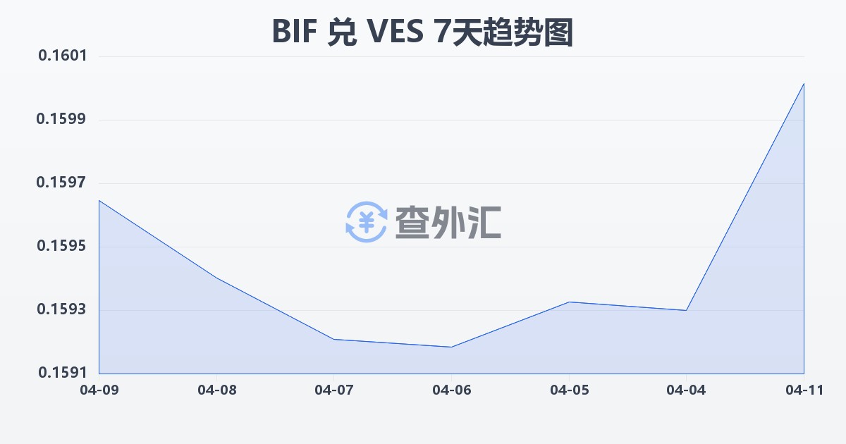 布隆迪法郎兑委内瑞拉玻利瓦尔(BIF/VES)近7天汇率走势图