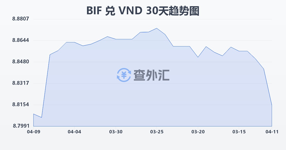 布隆迪法郎兑越南盾(BIF/VND)近30天汇率走势图