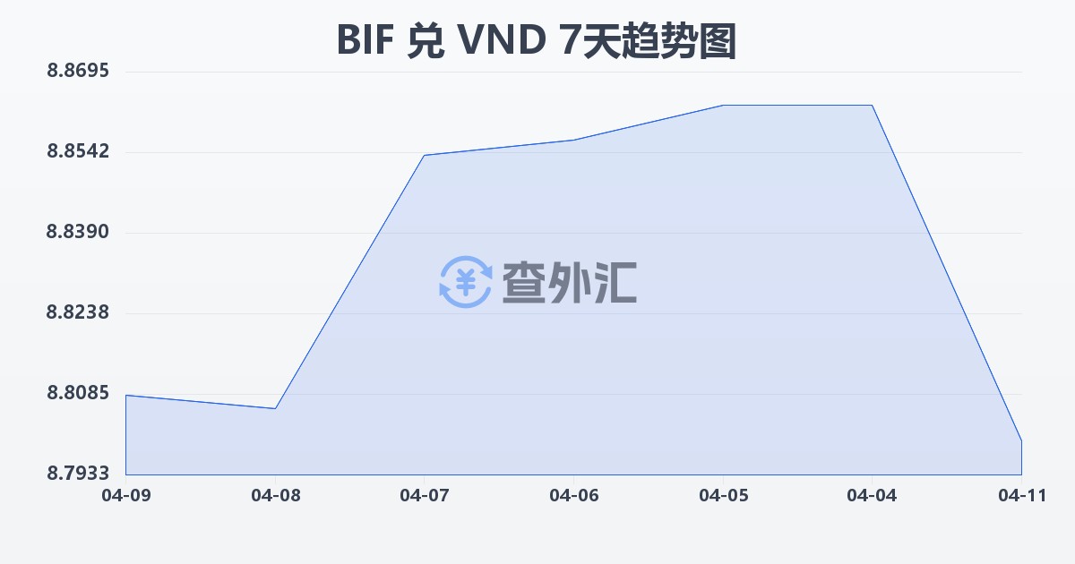 布隆迪法郎兑越南盾(BIF/VND)近7天汇率走势图