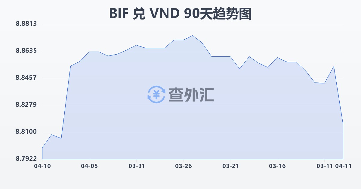 布隆迪法郎兑越南盾(BIF/VND)近90天汇率走势图