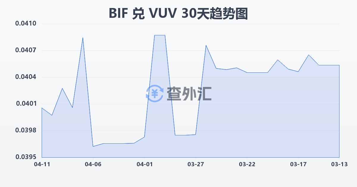 布隆迪法郎兑瓦努阿图瓦图(BIF/VUV)近30天汇率走势图