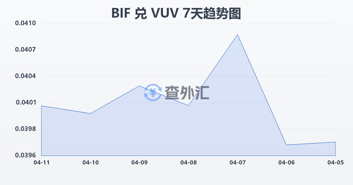 布隆迪法郎兑瓦努阿图瓦图(BIF/VUV)近7天汇率走势图
