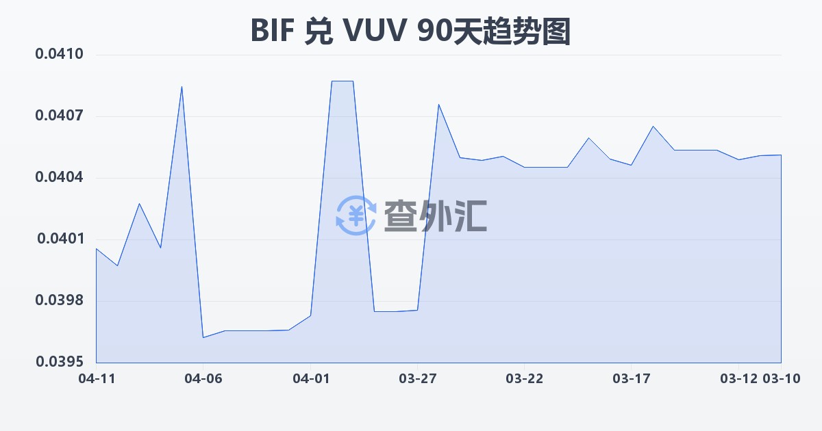 布隆迪法郎兑瓦努阿图瓦图(BIF/VUV)近90天汇率走势图