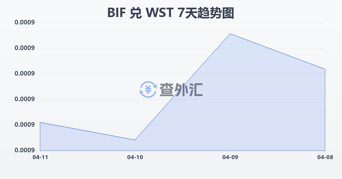 布隆迪法郎兑萨摩亚塔拉(BIF/WST)近7天汇率走势图