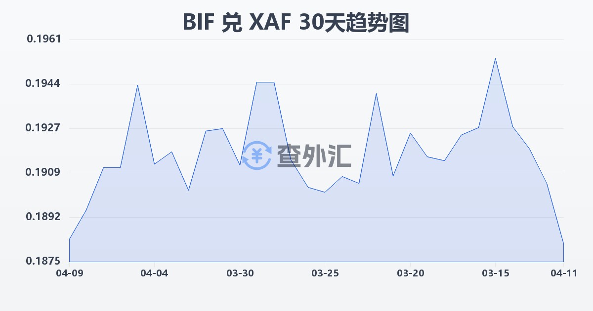 布隆迪法郎兑中非法郎(BIF/XAF)近30天汇率走势图