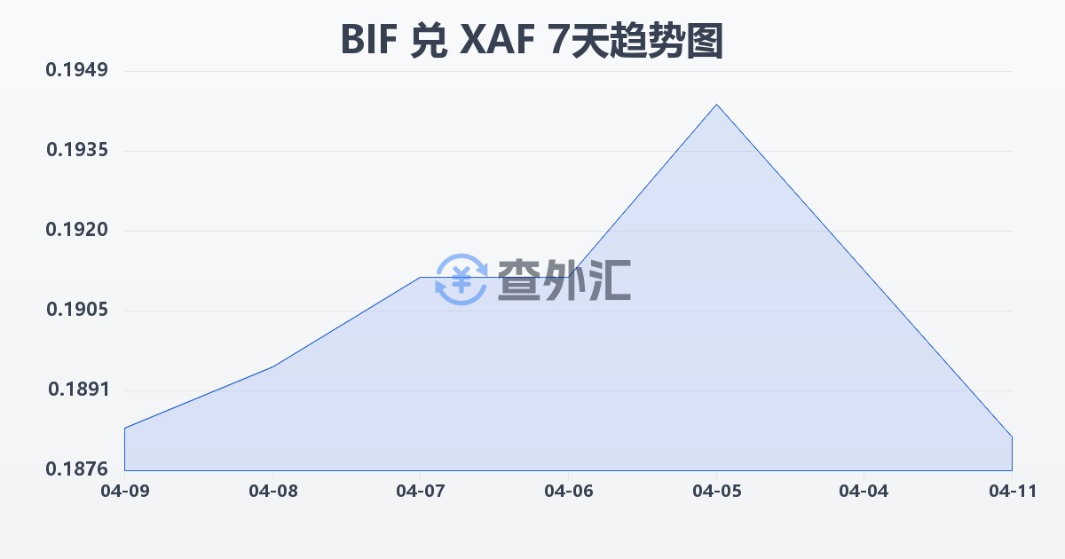 布隆迪法郎兑中非法郎(BIF/XAF)近7天汇率走势图