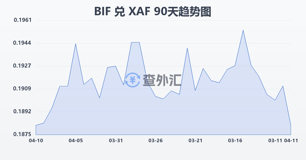 布隆迪法郎兑中非法郎(BIF/XAF)近90天汇率走势图