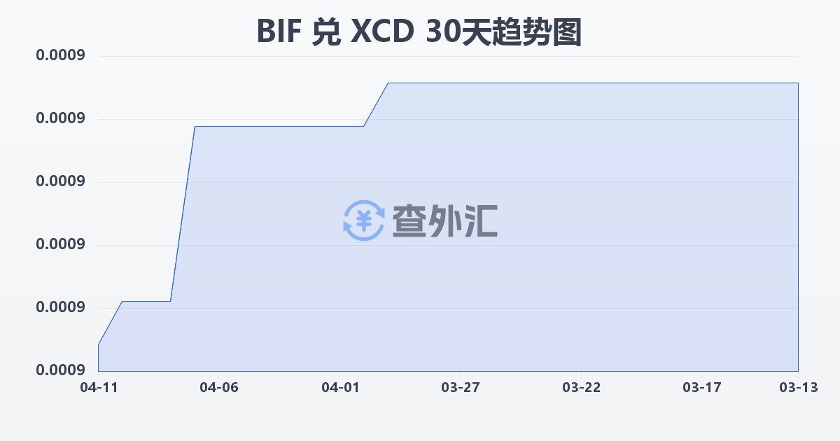 布隆迪法郎兑东加勒比元(BIF/XCD)近30天汇率走势图