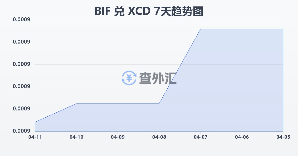 布隆迪法郎兑东加勒比元(BIF/XCD)近7天汇率走势图