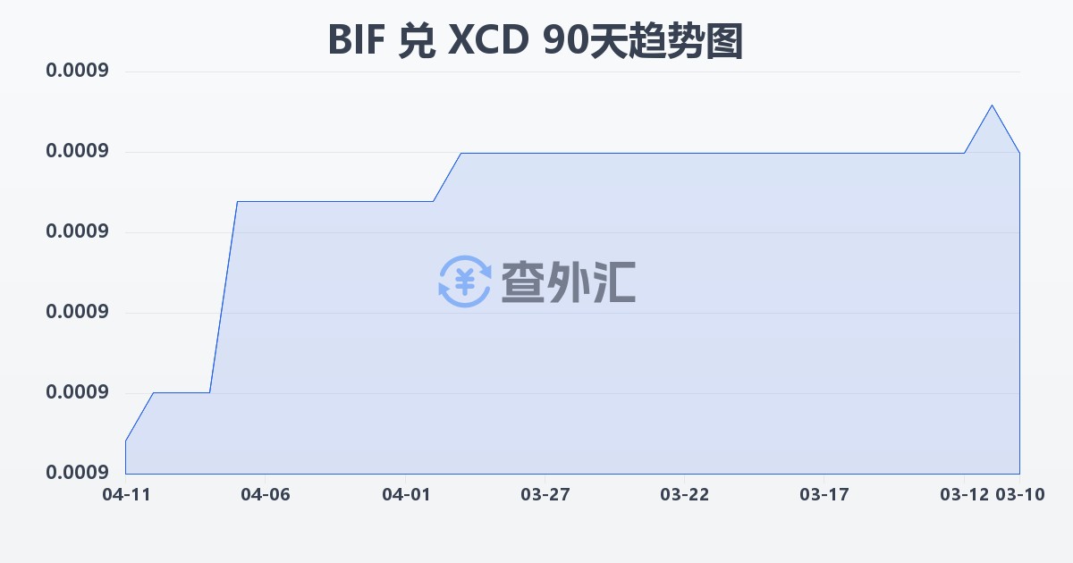 布隆迪法郎兑东加勒比元(BIF/XCD)近90天汇率走势图