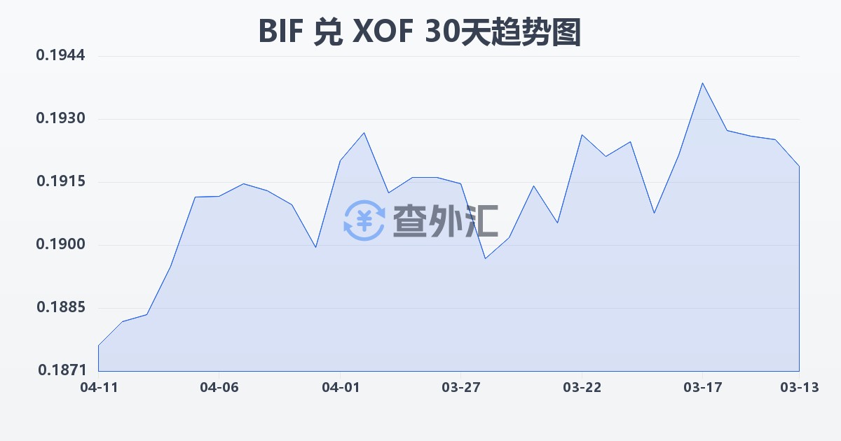 布隆迪法郎兑西非法郎(BIF/XOF)近30天汇率走势图