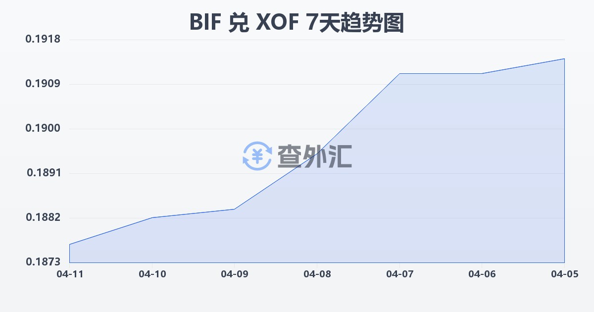 布隆迪法郎兑西非法郎(BIF/XOF)近7天汇率走势图