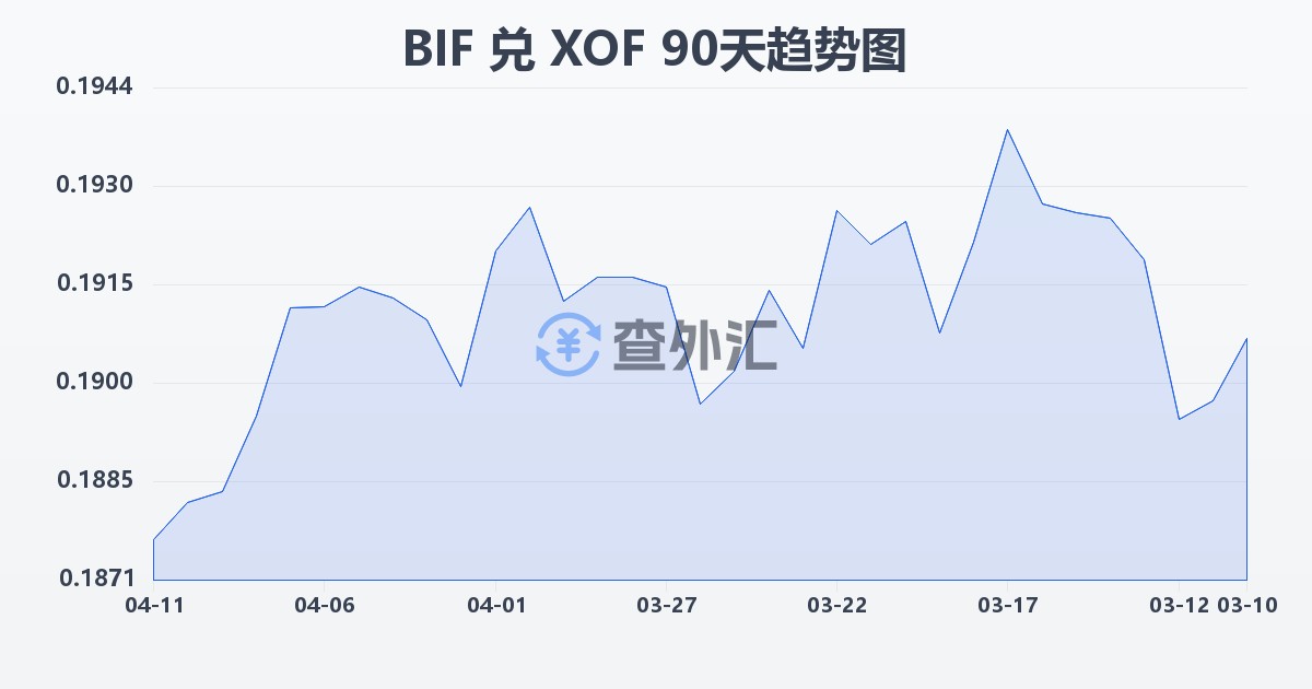 布隆迪法郎兑西非法郎(BIF/XOF)近90天汇率走势图
