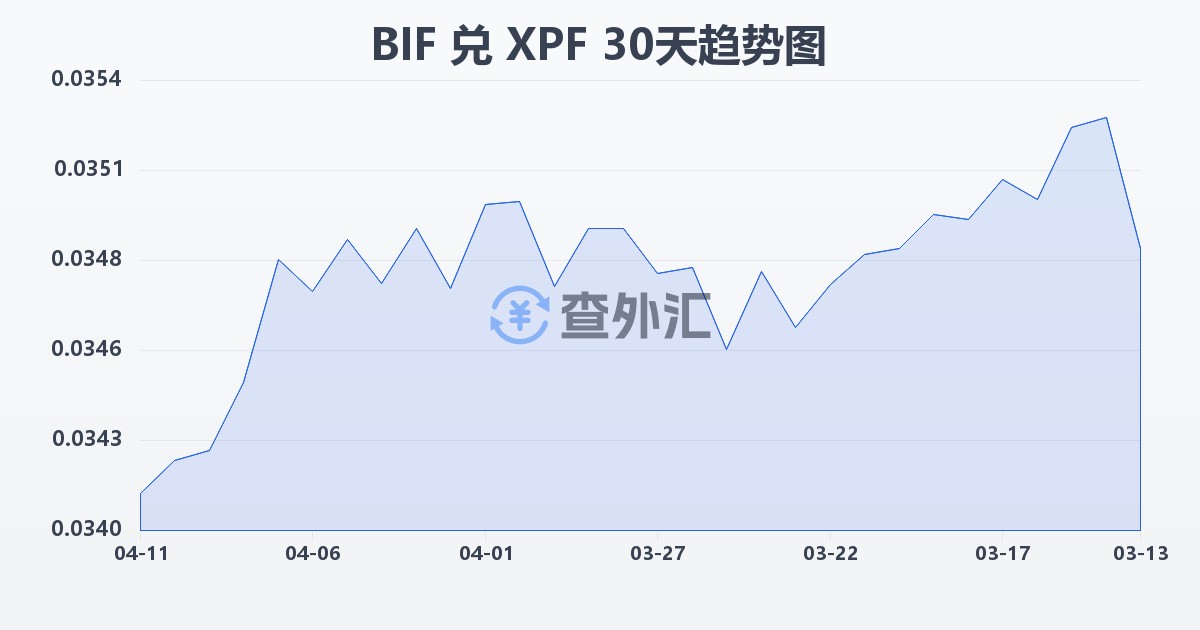 布隆迪法郎兑太平洋法郎(BIF/XPF)近30天汇率走势图