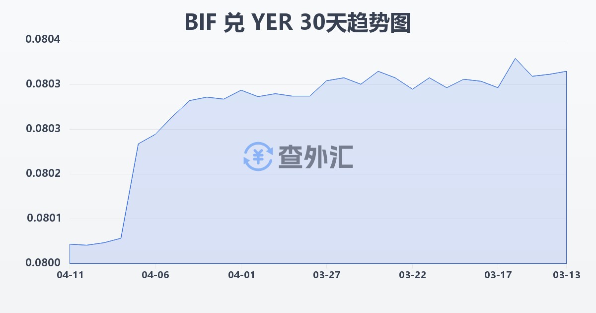 布隆迪法郎兑也门里亚尔(BIF/YER)近30天汇率走势图