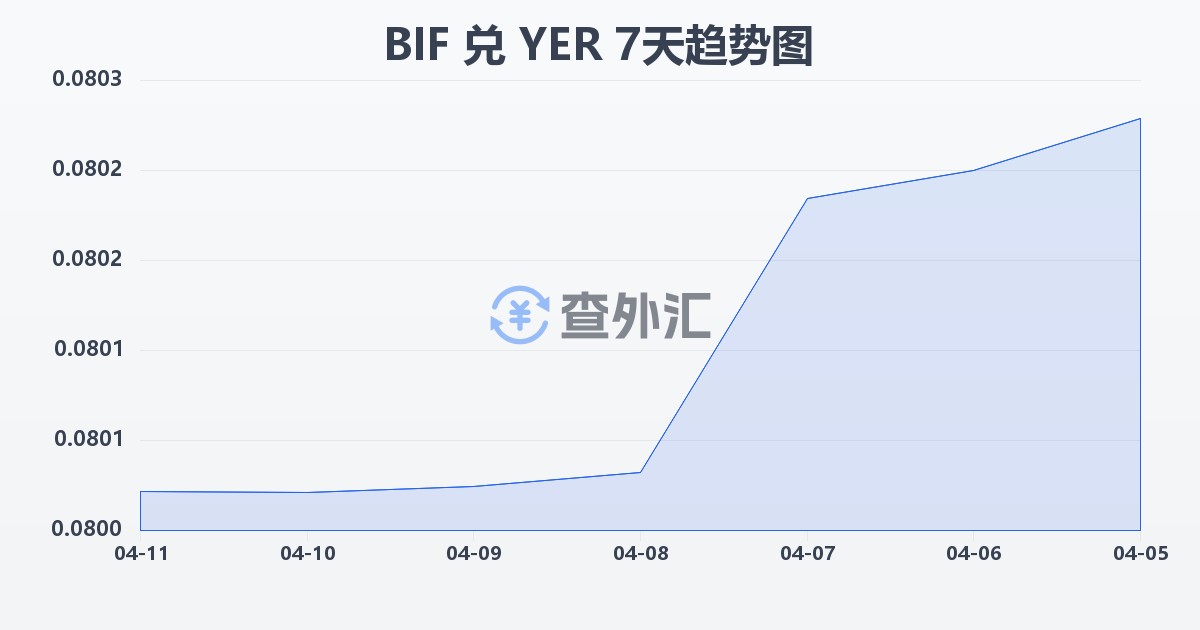 布隆迪法郎兑也门里亚尔(BIF/YER)近7天汇率走势图