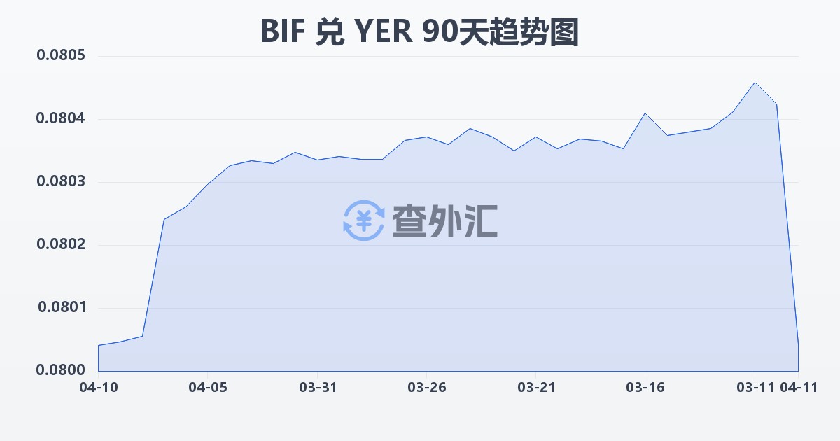 布隆迪法郎兑也门里亚尔(BIF/YER)近90天汇率走势图