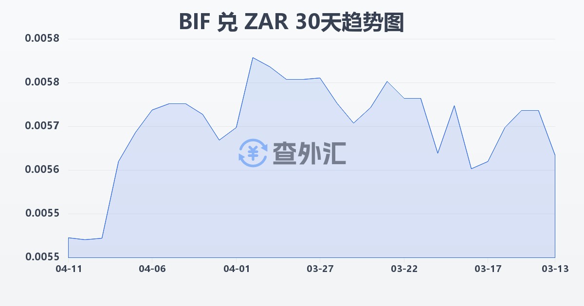 布隆迪法郎兑南非兰特(BIF/ZAR)近30天汇率走势图