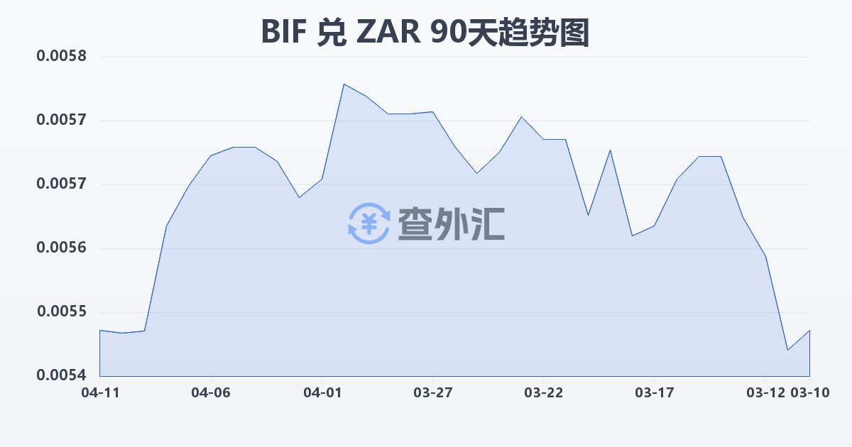布隆迪法郎兑南非兰特(BIF/ZAR)近90天汇率走势图