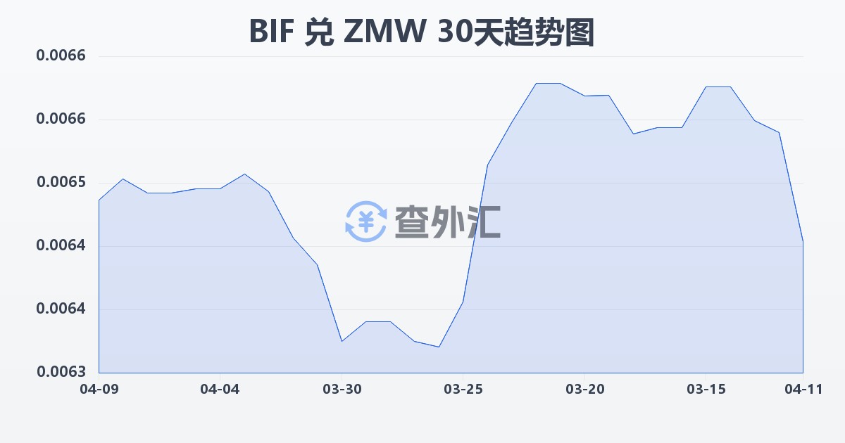 布隆迪法郎兑赞比亚克瓦查(BIF/ZMW)近30天汇率走势图