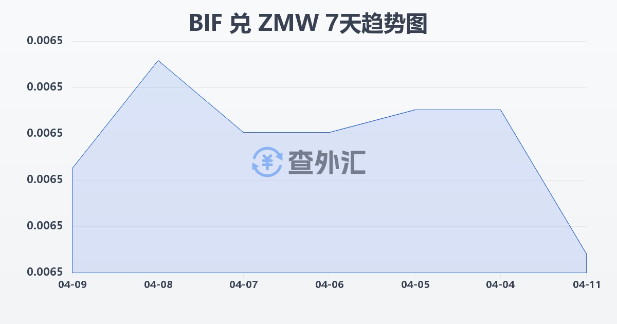 布隆迪法郎兑赞比亚克瓦查(BIF/ZMW)近7天汇率走势图