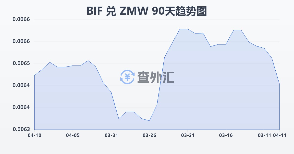 布隆迪法郎兑赞比亚克瓦查(BIF/ZMW)近90天汇率走势图