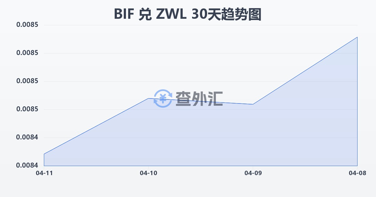 布隆迪法郎兑津巴布韦元(BIF/ZWL)近30天汇率走势图